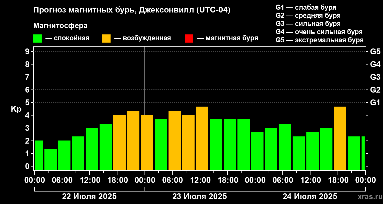 Прогноз геомагнитного индекса Kp