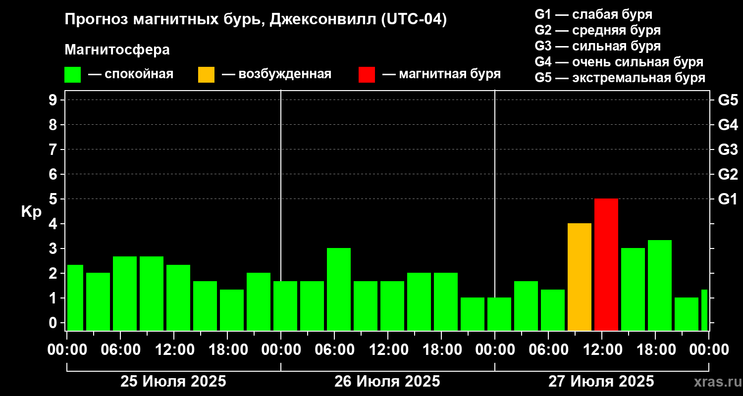 Прогноз геомагнитного индекса Kp