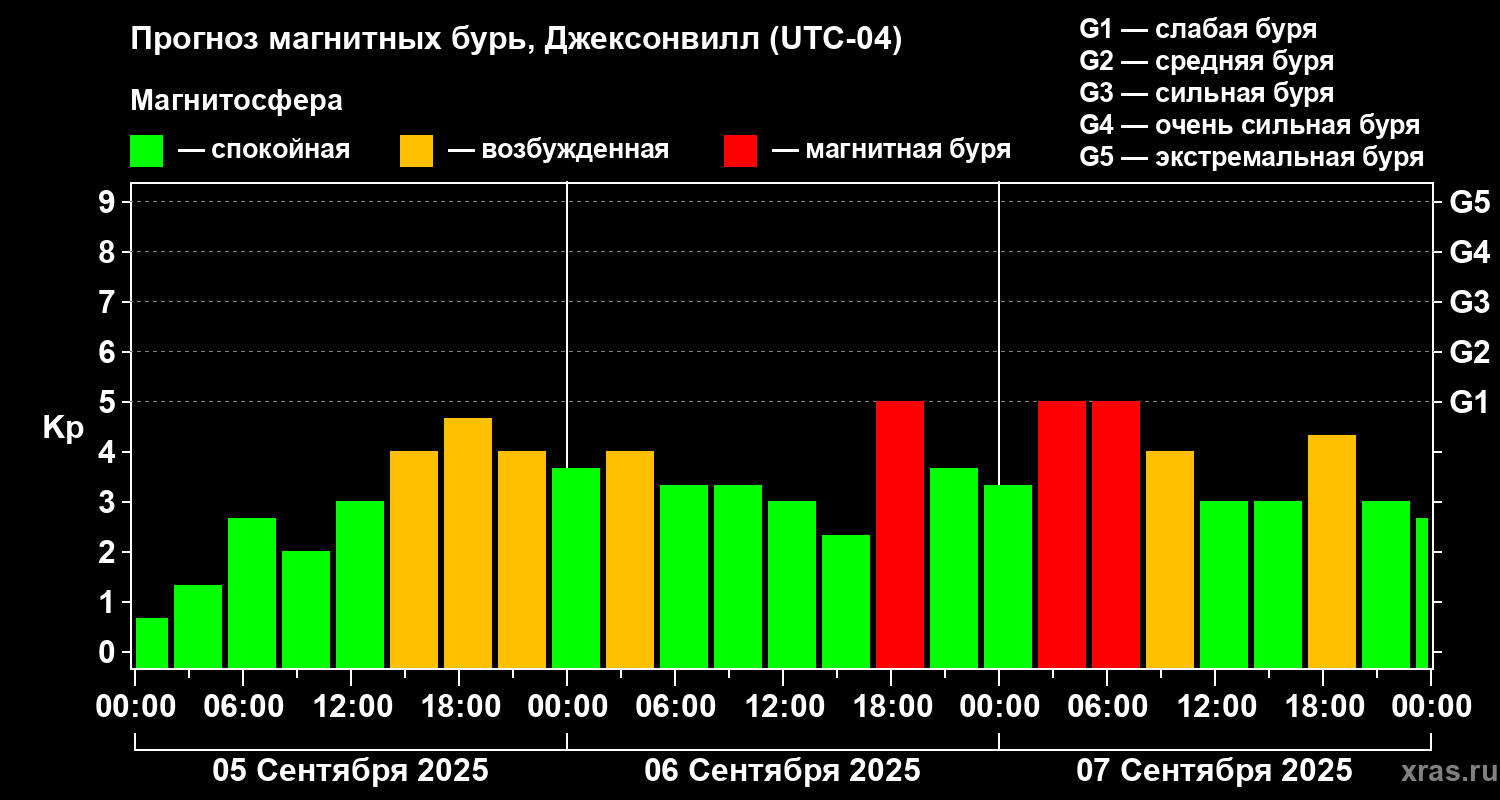 Прогноз геомагнитного индекса Kp