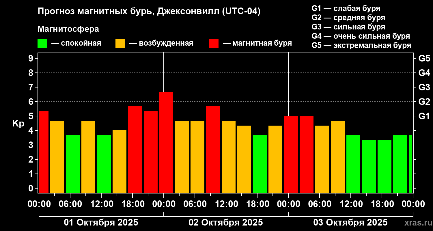 Прогноз геомагнитного индекса Kp