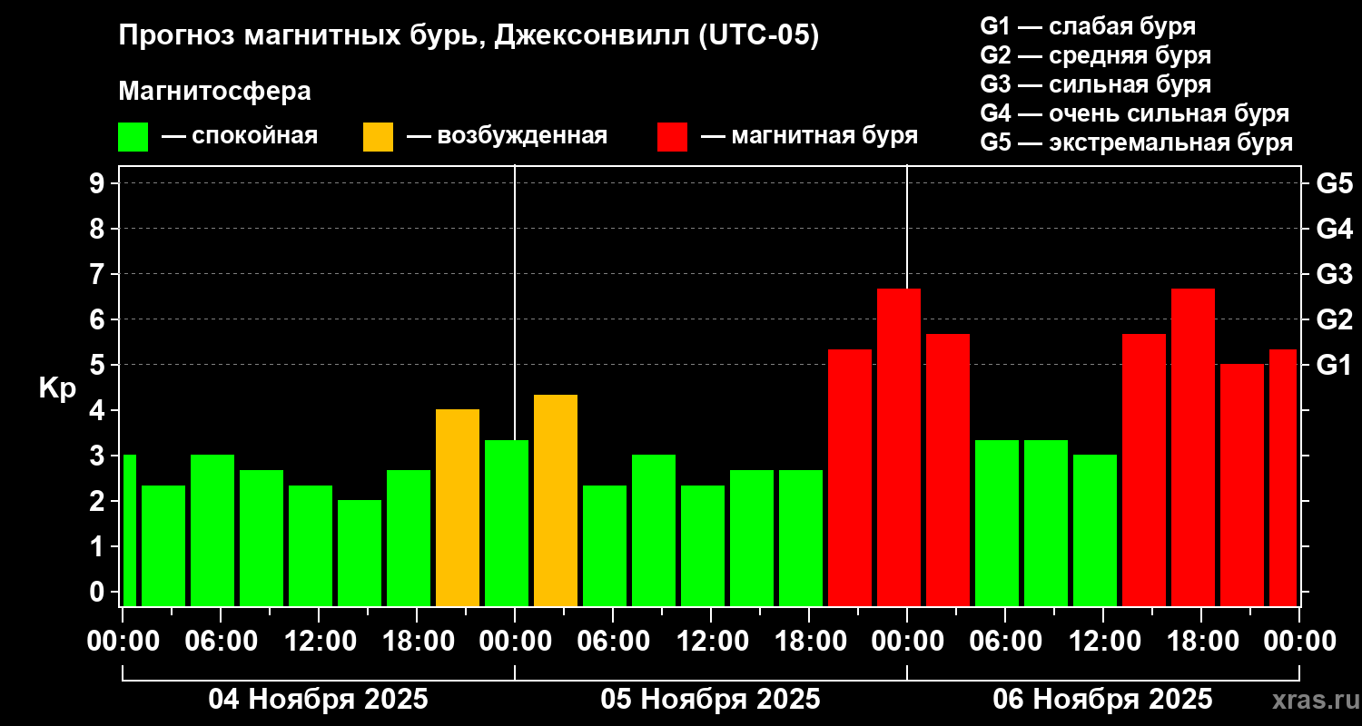 Прогноз геомагнитного индекса Kp
