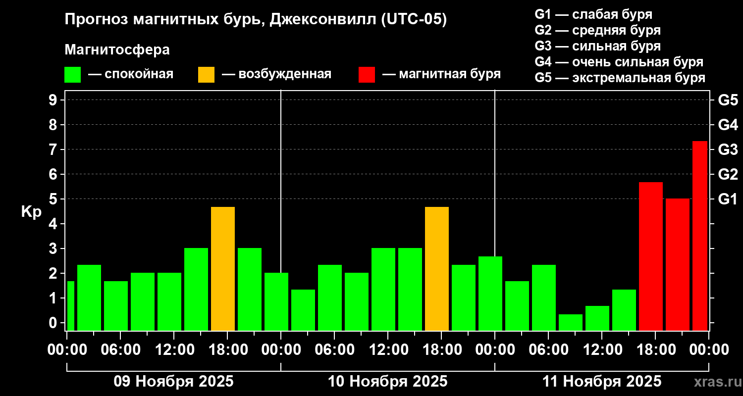 Прогноз геомагнитного индекса Kp