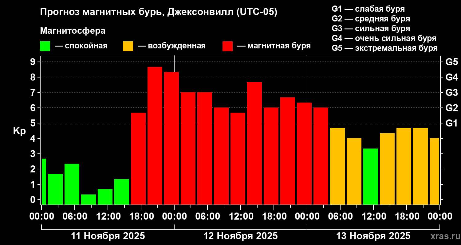 Прогноз геомагнитного индекса Kp