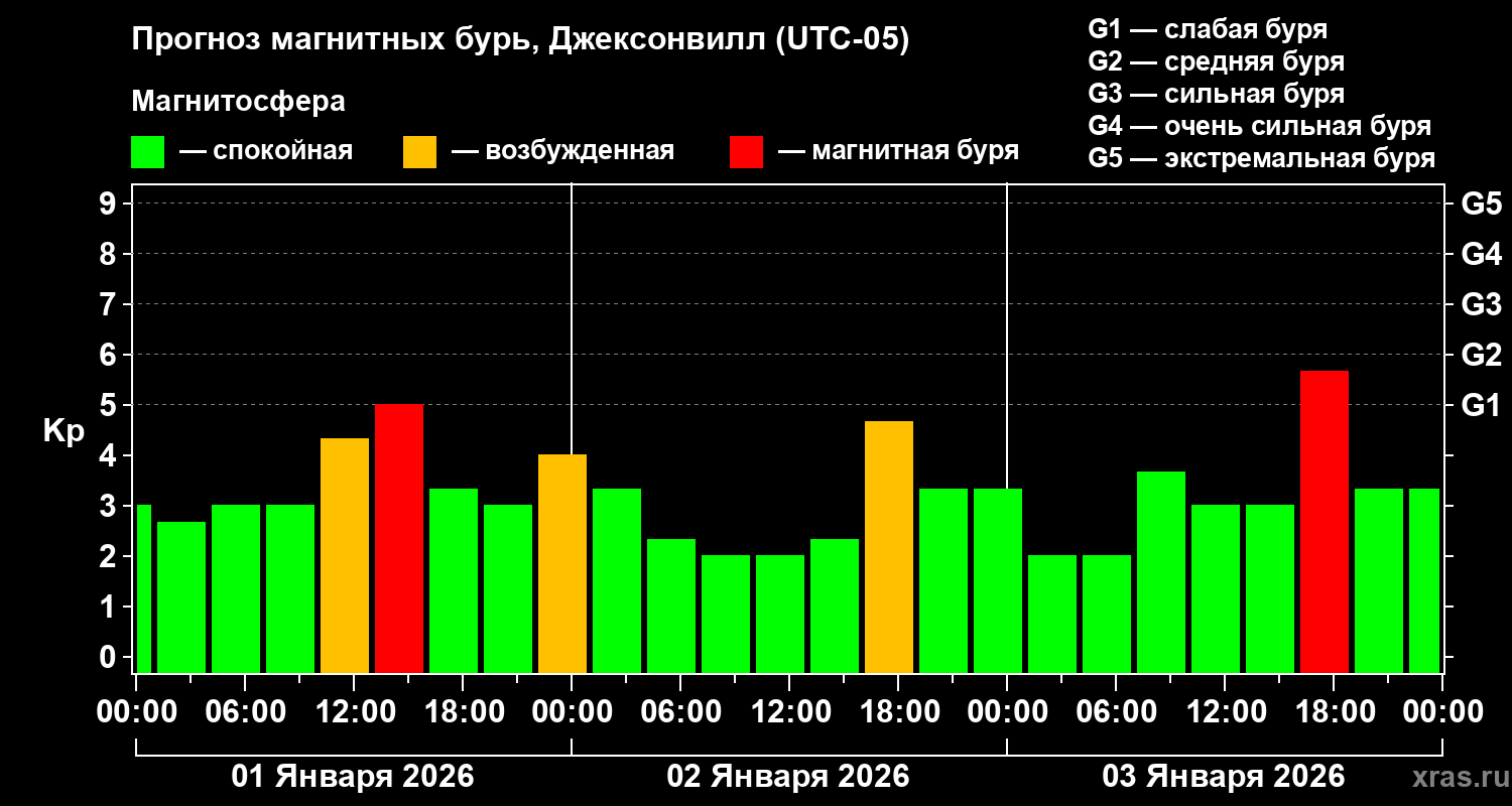 Прогноз геомагнитного индекса&nbsp;Kp