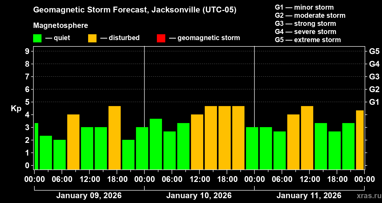Forecast of the geomagnetic index&nbsp;Kp