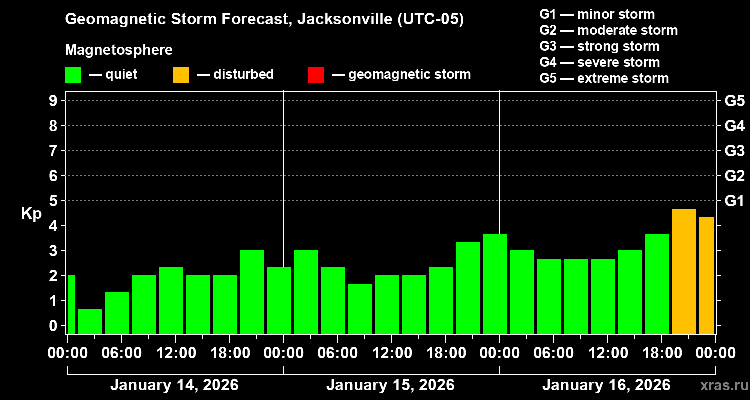 Forecast of the geomagnetic index&nbsp;Kp