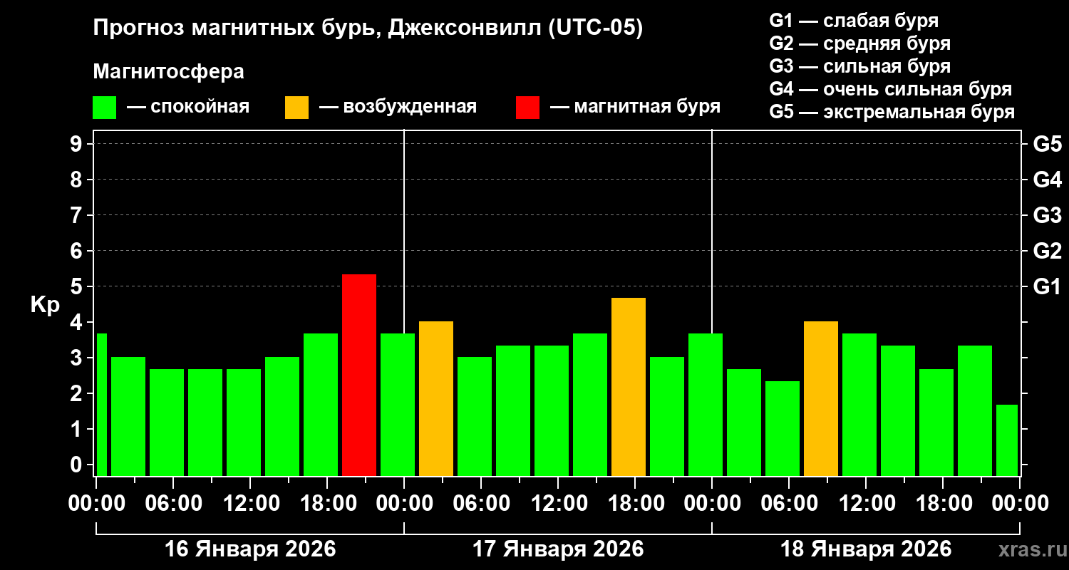 Прогноз геомагнитного индекса&nbsp;Kp
