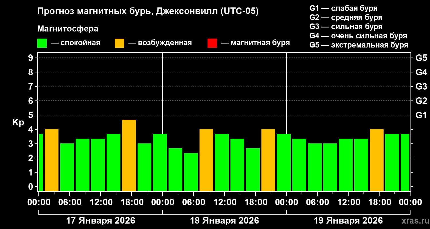 Прогноз геомагнитного индекса&nbsp;Kp