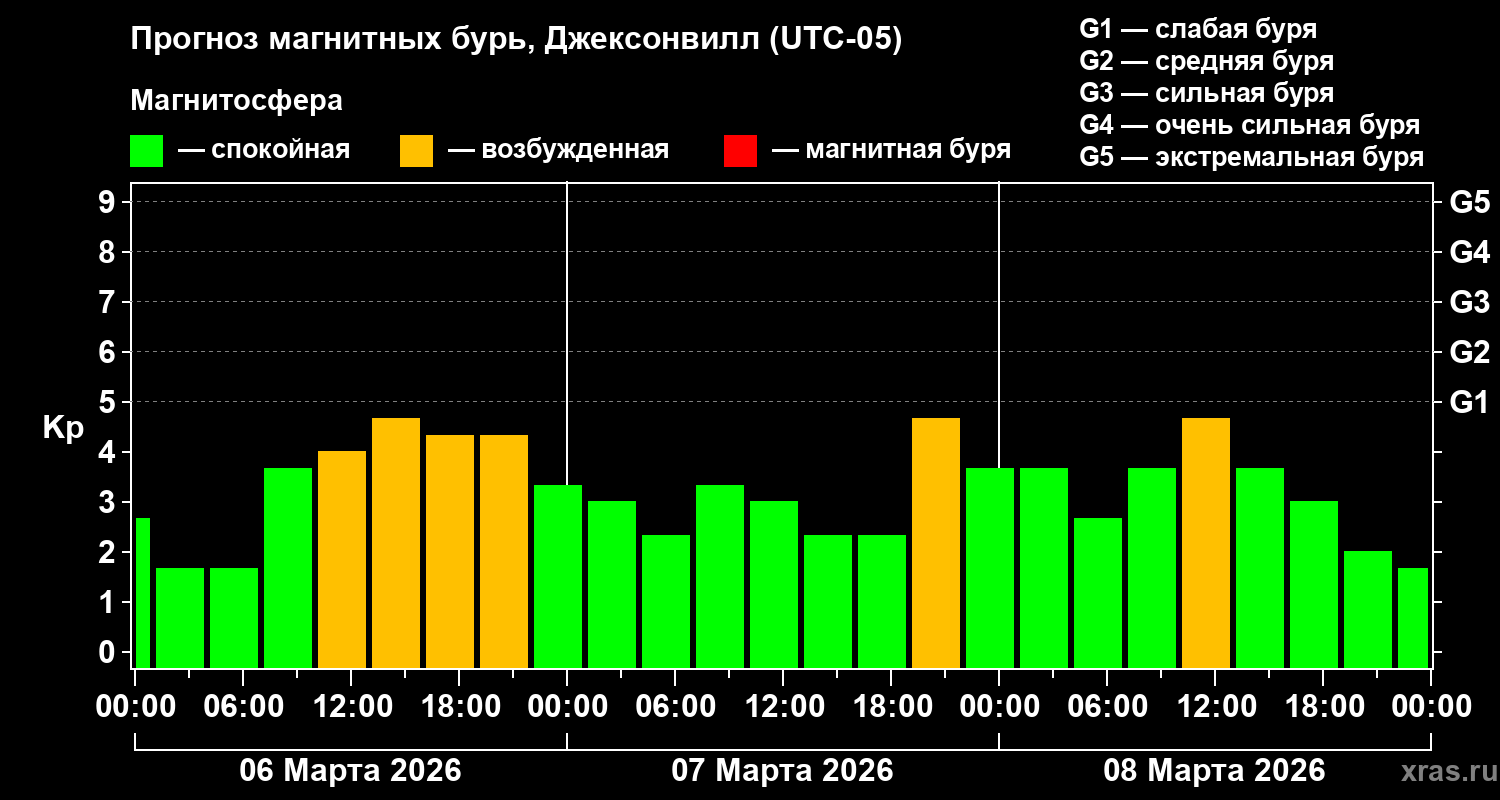 Прогноз геомагнитного индекса&nbsp;Kp