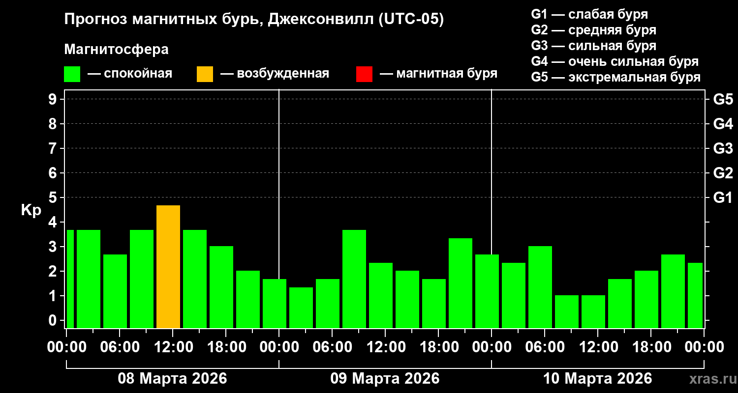 Прогноз геомагнитного индекса&nbsp;Kp