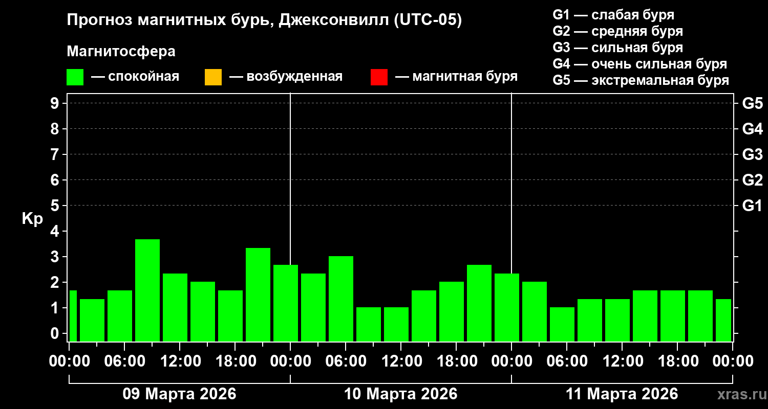 Прогноз геомагнитного индекса&nbsp;Kp
