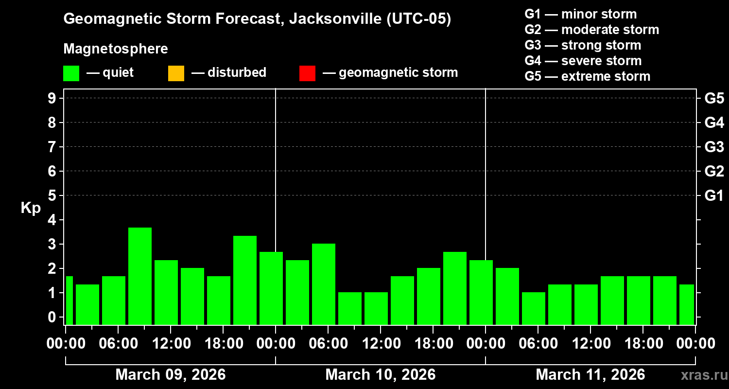 Forecast of the geomagnetic index&nbsp;Kp
