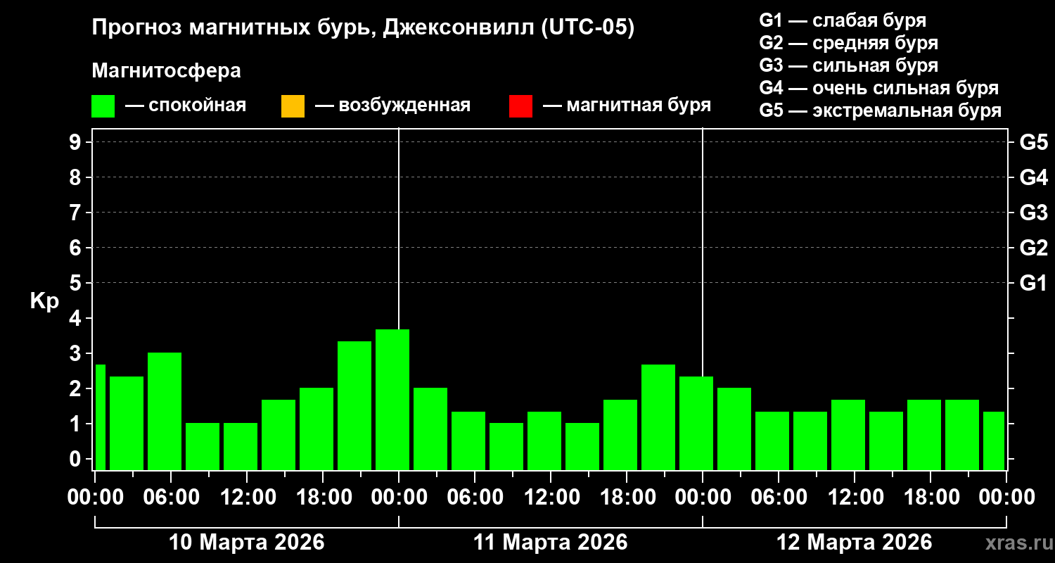 Прогноз геомагнитного индекса&nbsp;Kp