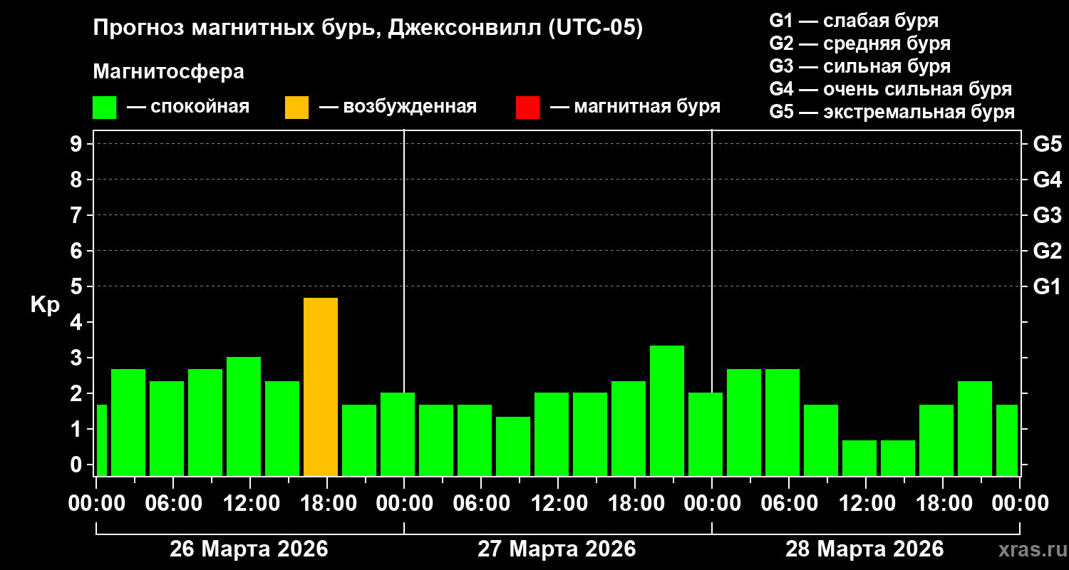 Прогноз геомагнитного индекса&nbsp;Kp