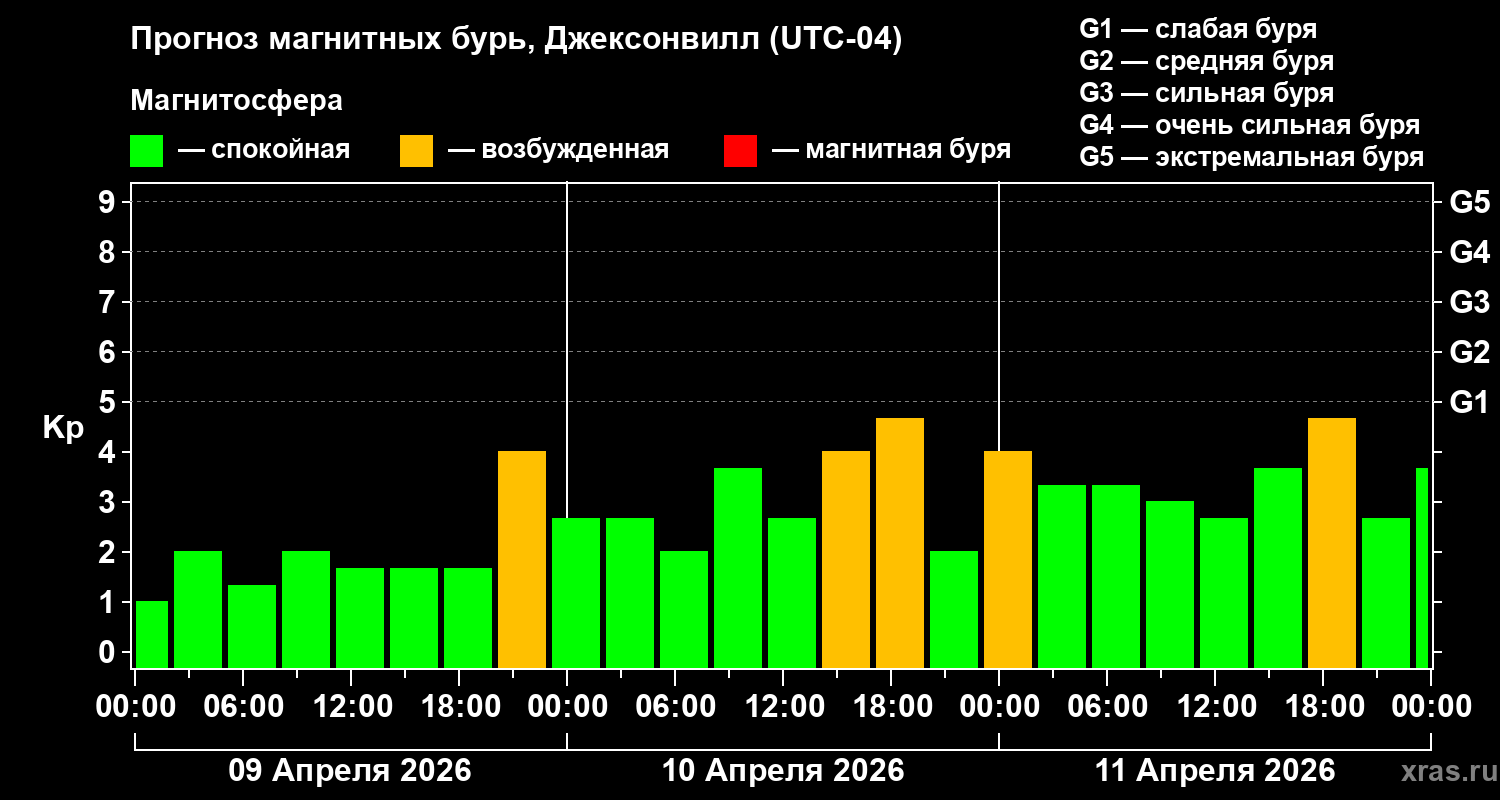 Прогноз геомагнитного индекса Kp