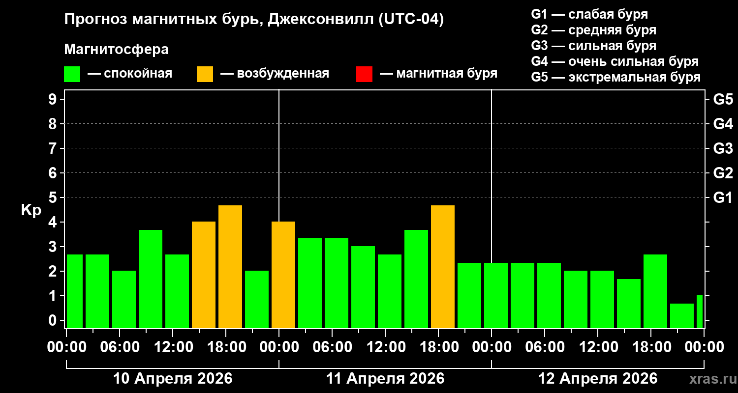 Прогноз геомагнитного индекса Kp
