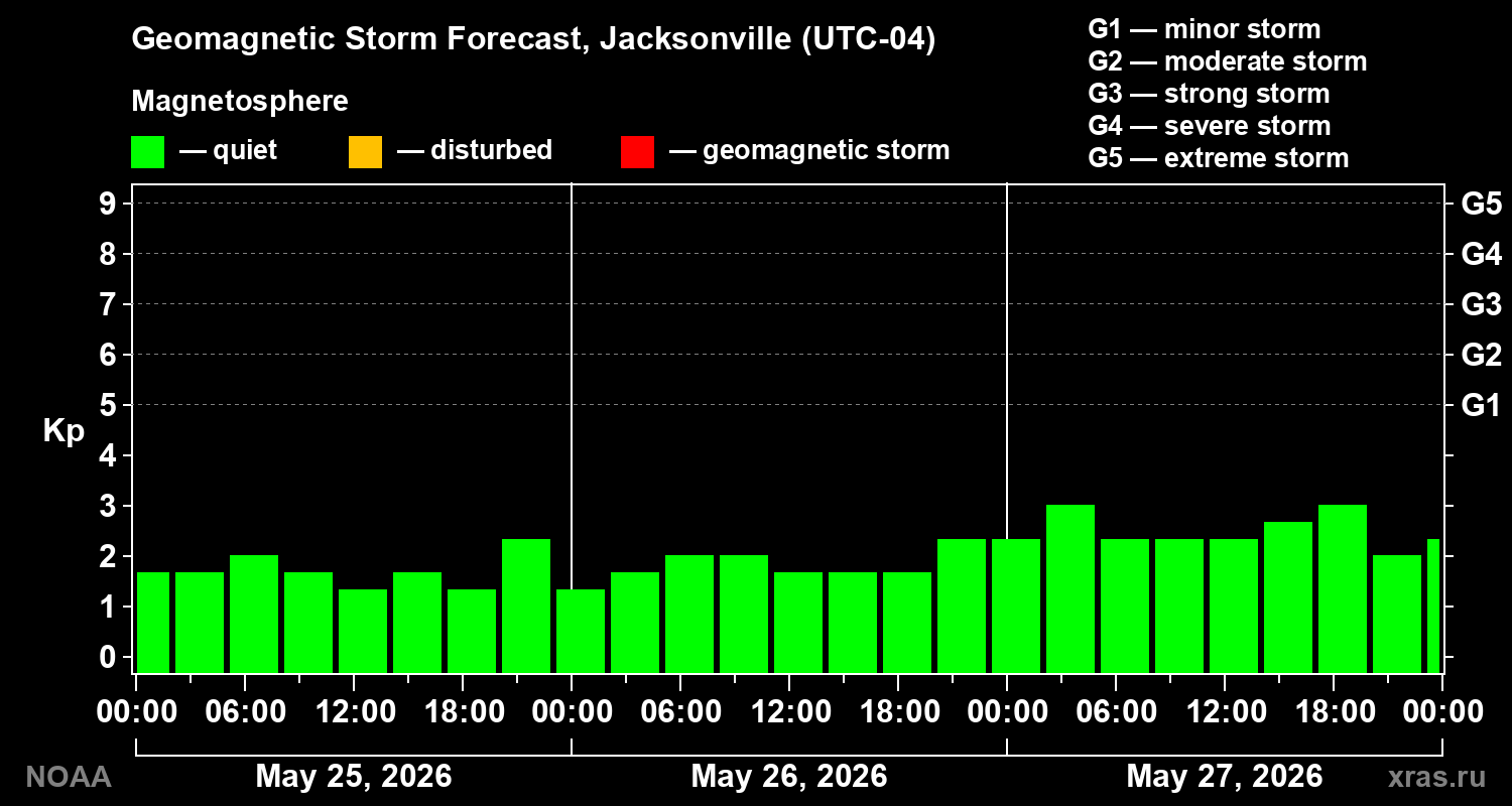Geomagnetic index Kp forecast for three days
