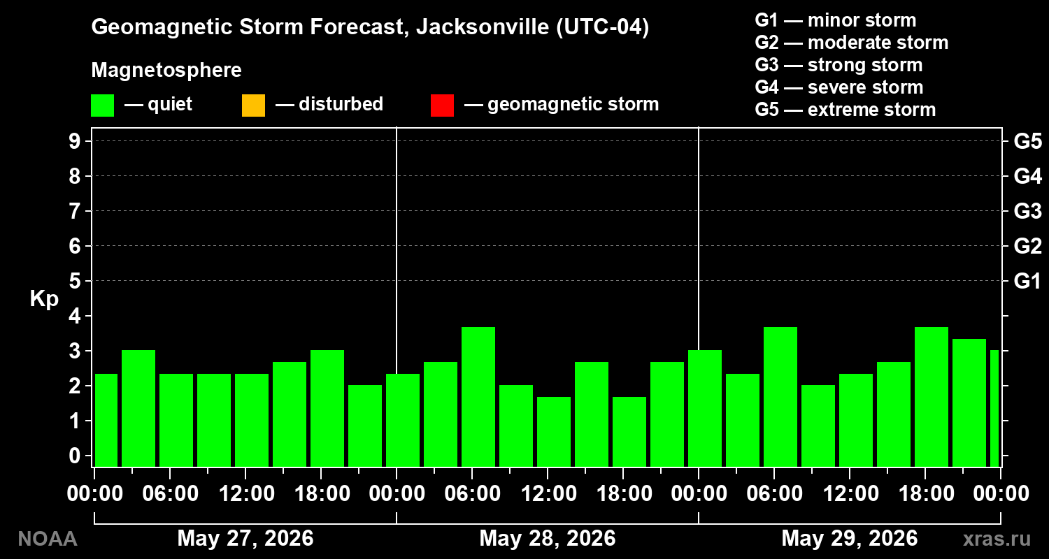 Geomagnetic index Kp forecast for three days