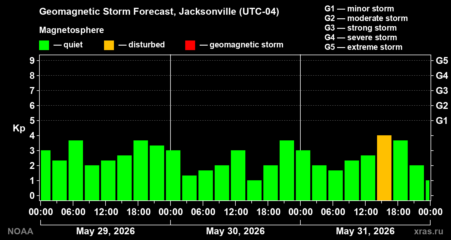 Geomagnetic index Kp forecast for three days