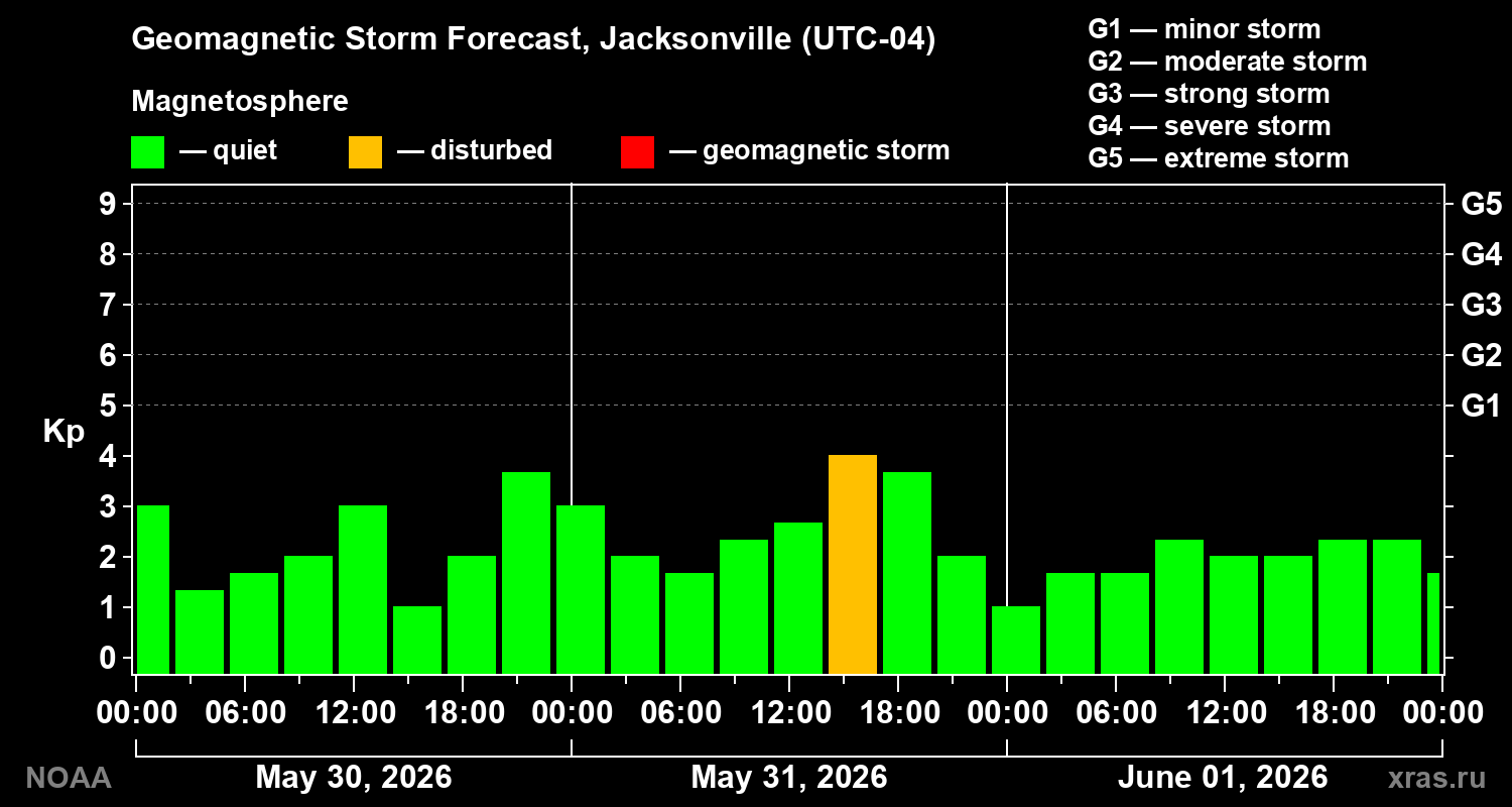Geomagnetic index Kp forecast for three days