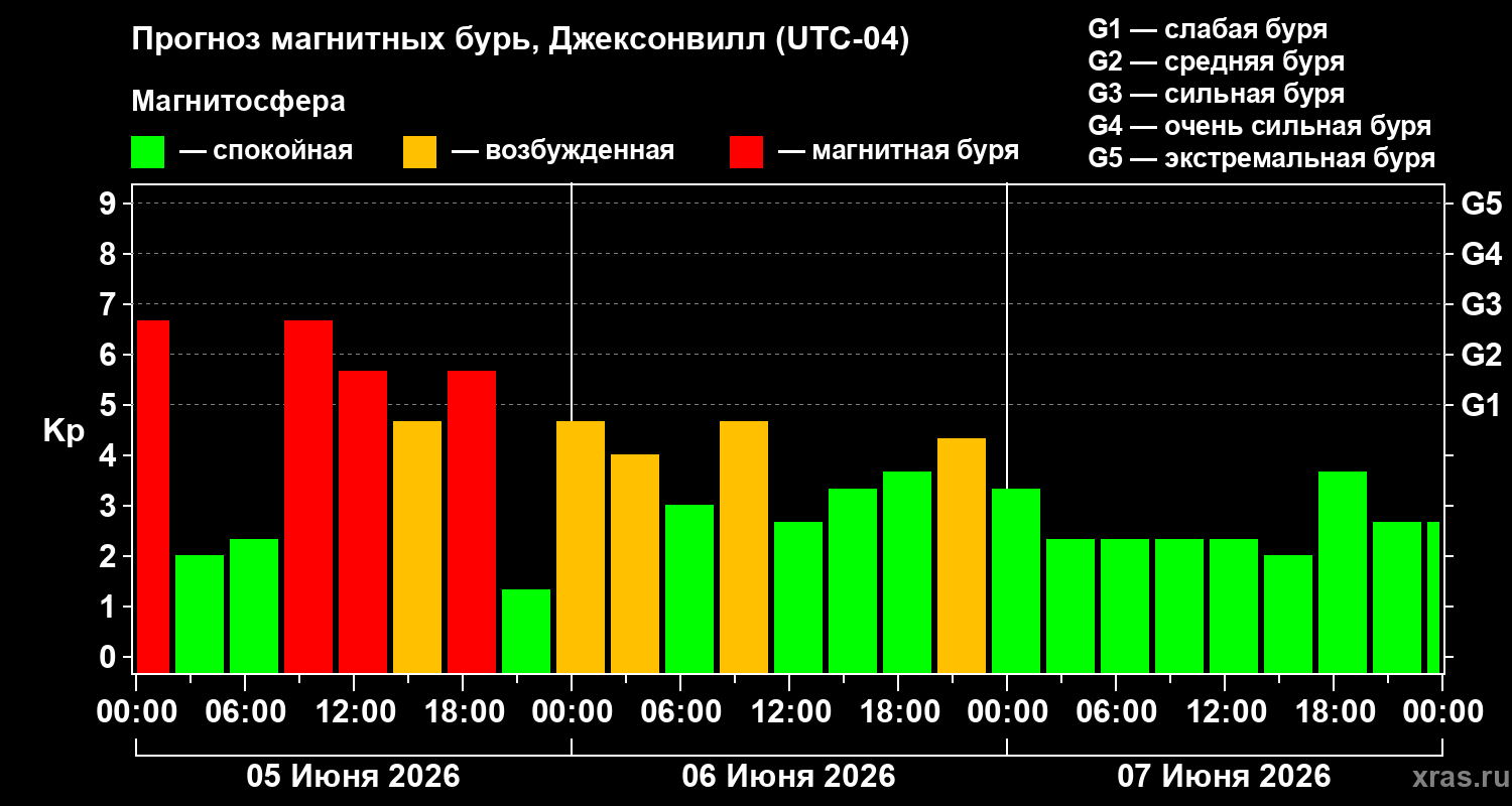 Прогноз геомагнитного индекса Kp