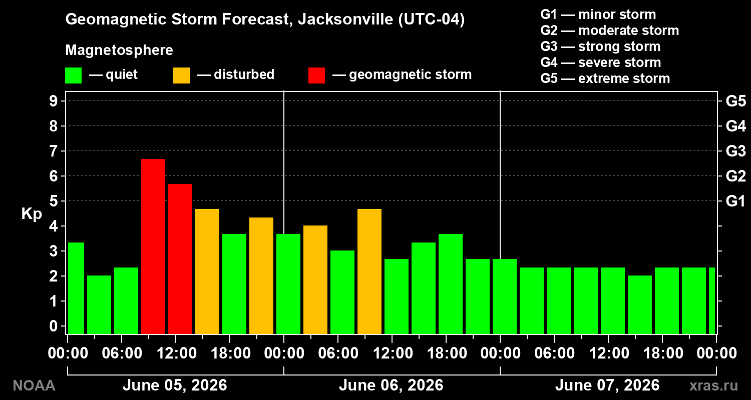 Geomagnetic index Kp forecast for three days