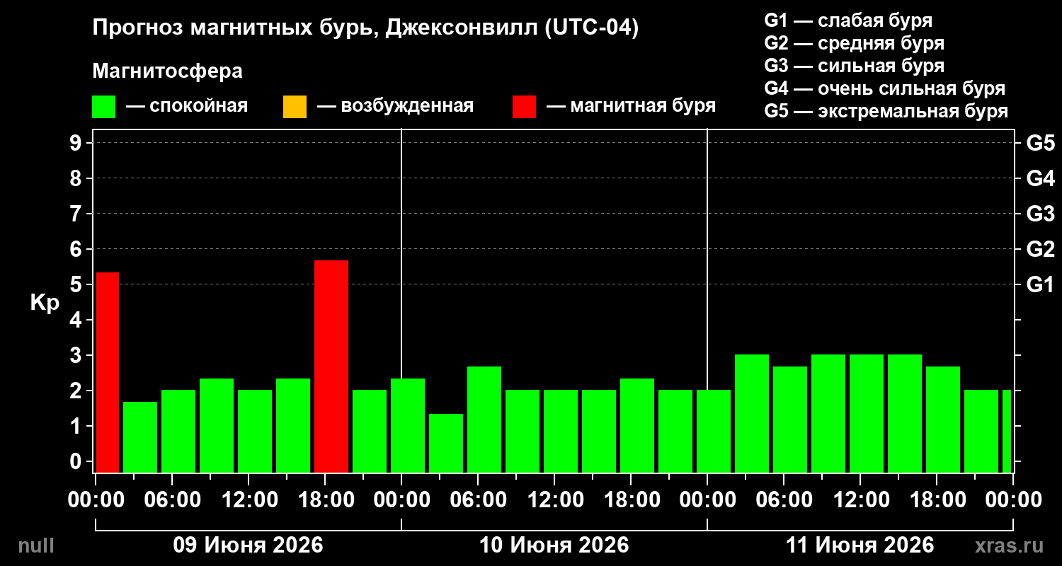 Прогноз геомагнитного индекса&nbsp;Kp