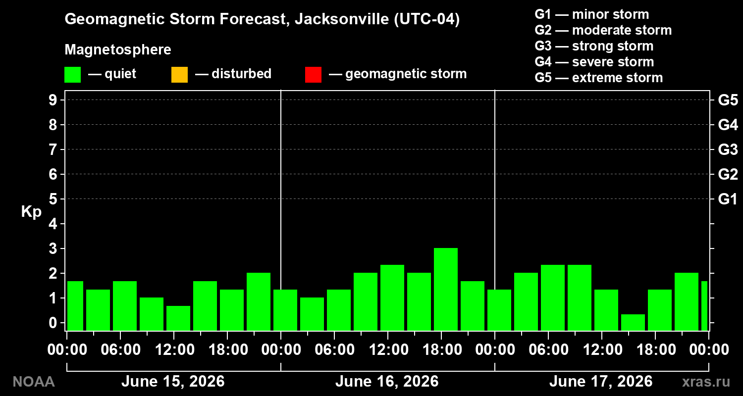 Geomagnetic index Kp forecast for three days