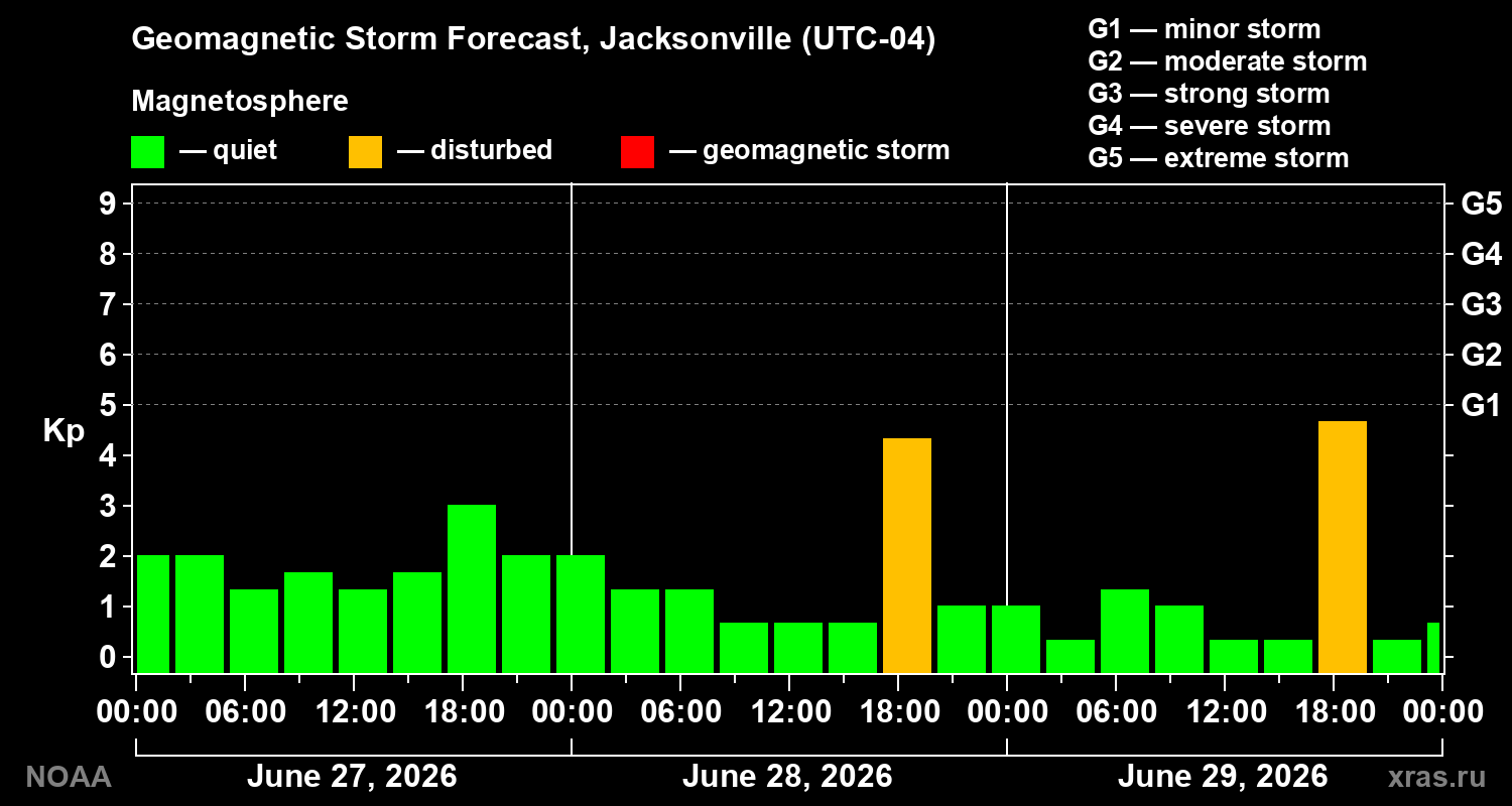 Geomagnetic index Kp forecast for three days