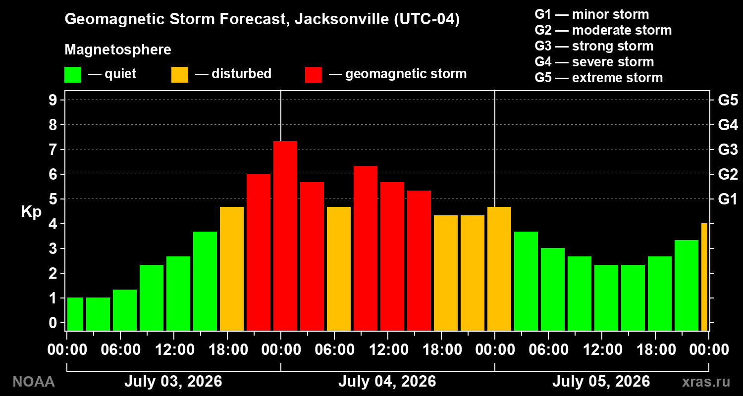 Kp forecast