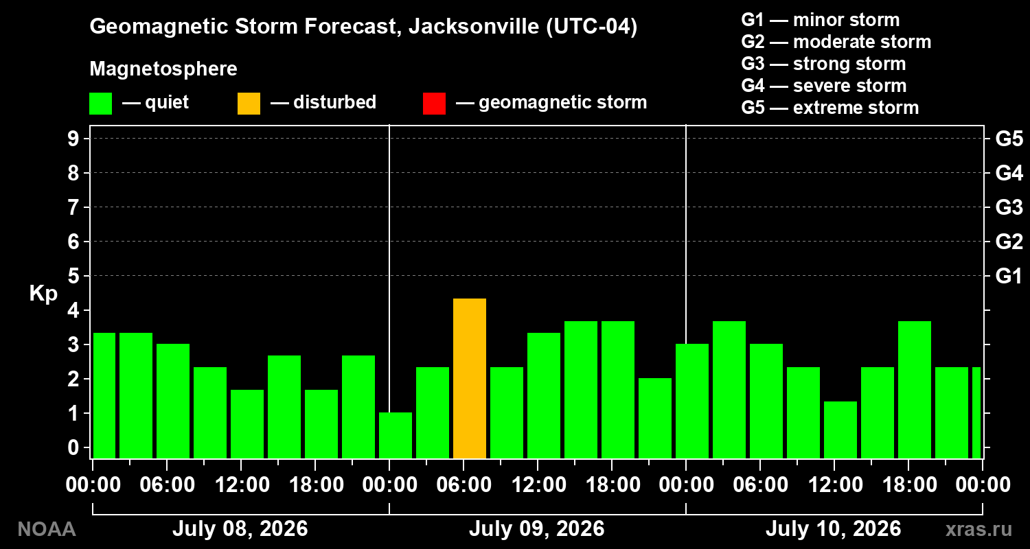 Geomagnetic index Kp forecast for three days