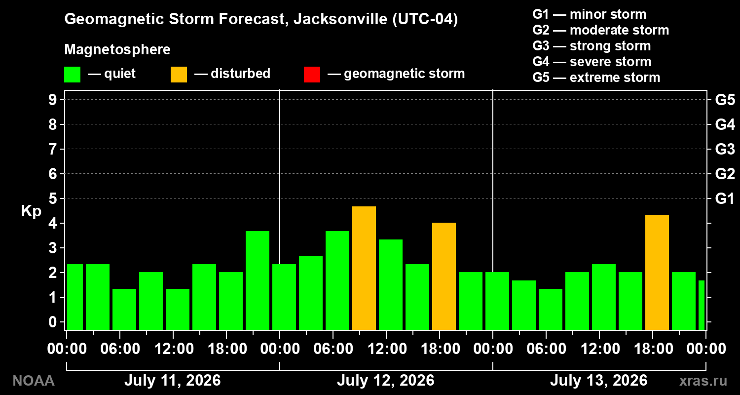 Geomagnetic index Kp forecast for three days