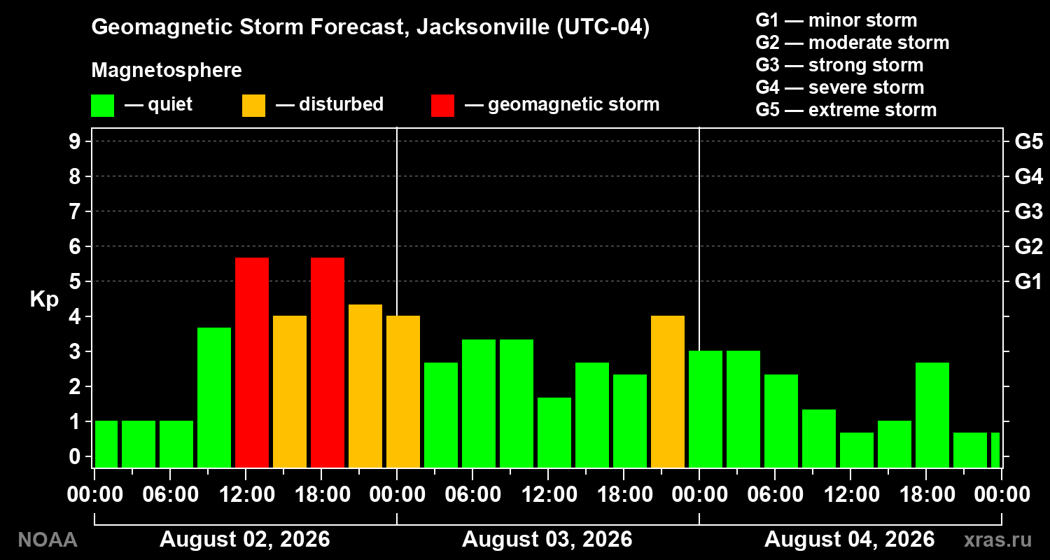 Geomagnetic index Kp forecast for three days