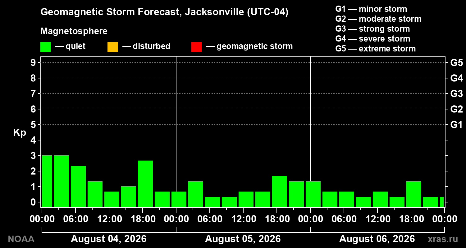 Geomagnetic index Kp forecast for three days