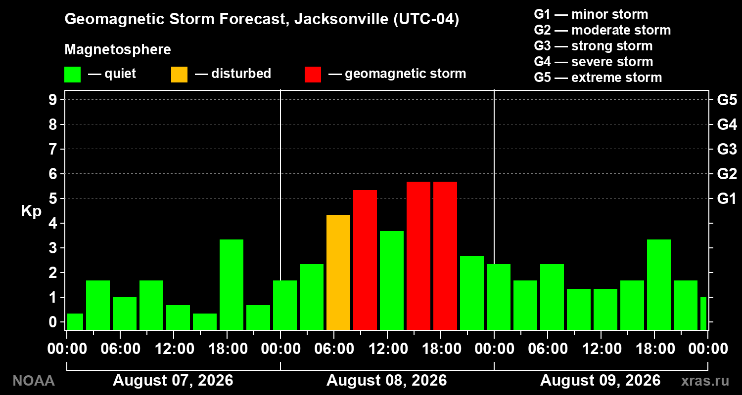 Geomagnetic index Kp forecast for three days