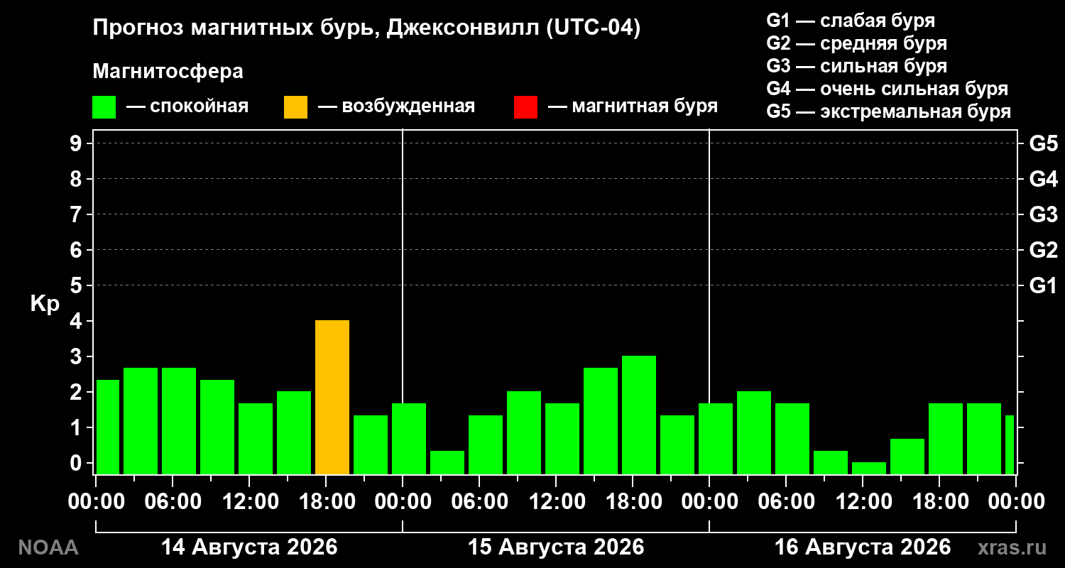 Прогноз геомагнитного индекса Kp на трое суток