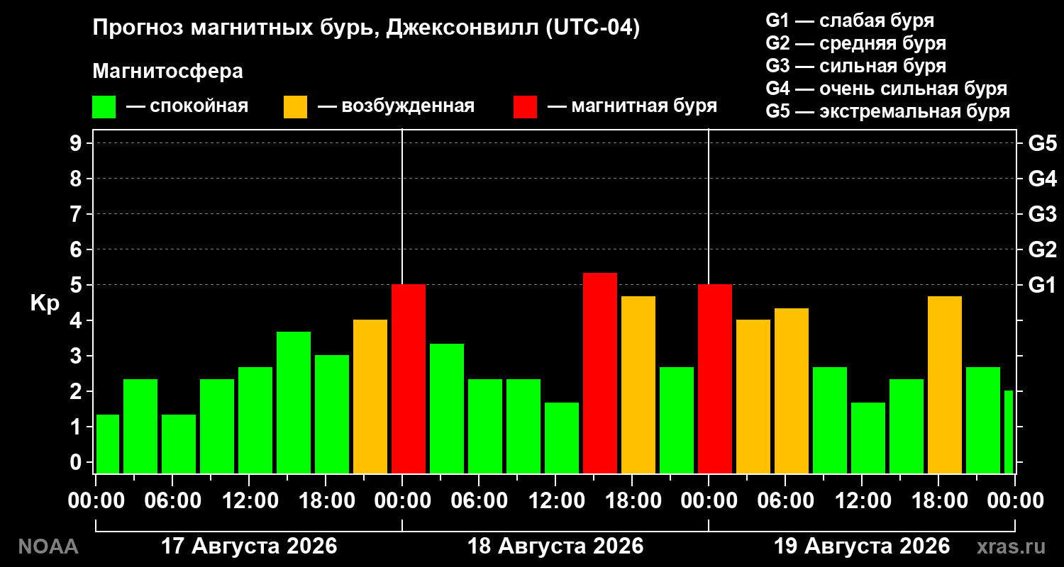 Прогноз геомагнитного индекса Kp на трое суток