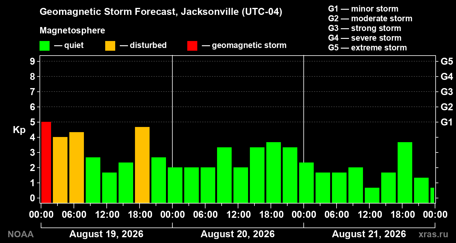 Geomagnetic index Kp forecast for three days