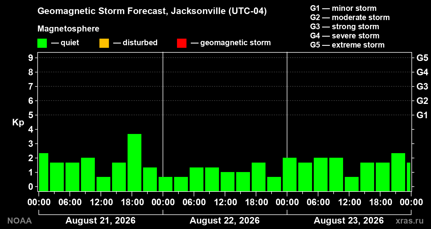 Geomagnetic index Kp forecast for three days