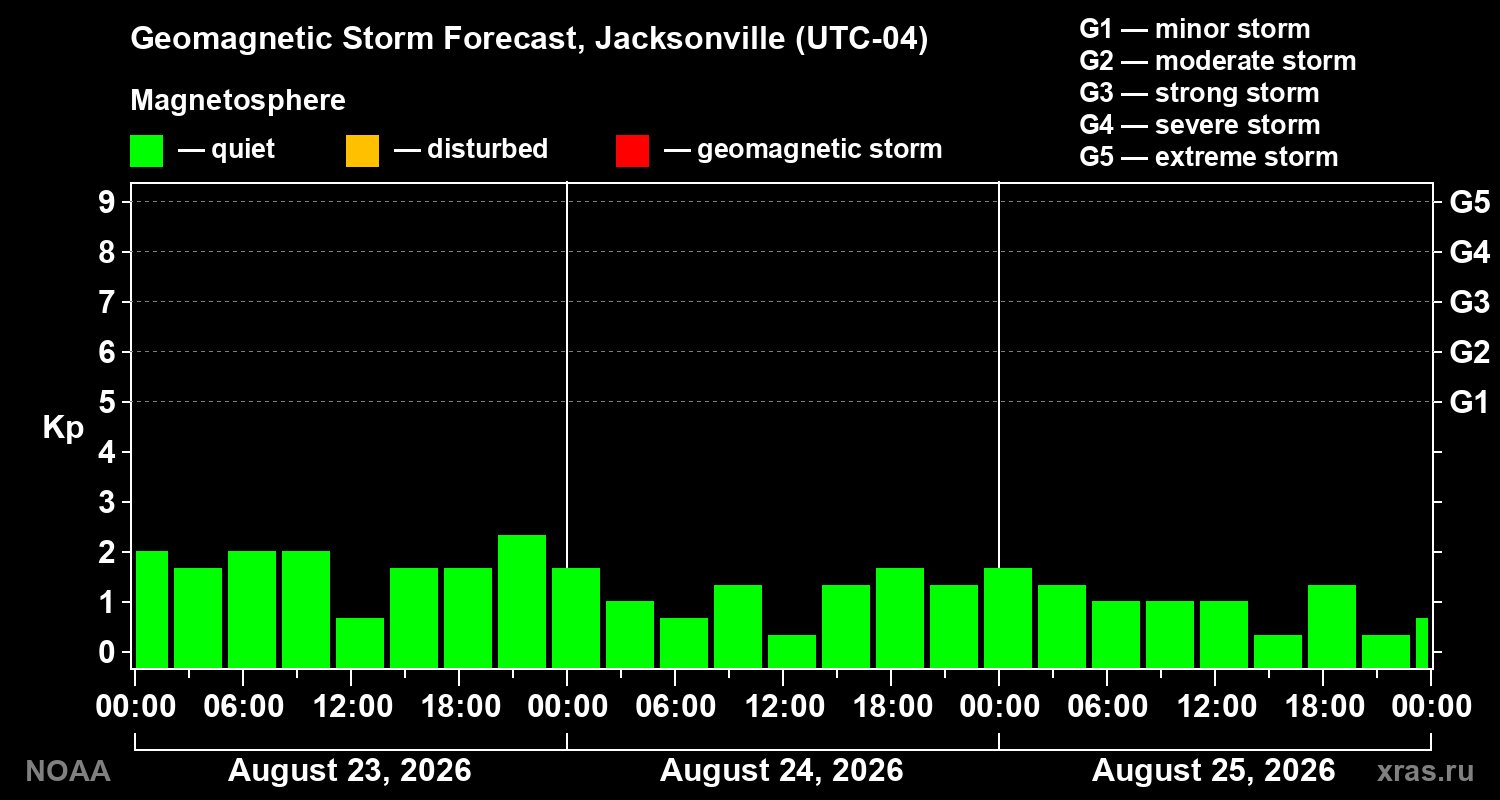 Geomagnetic index Kp forecast for three days