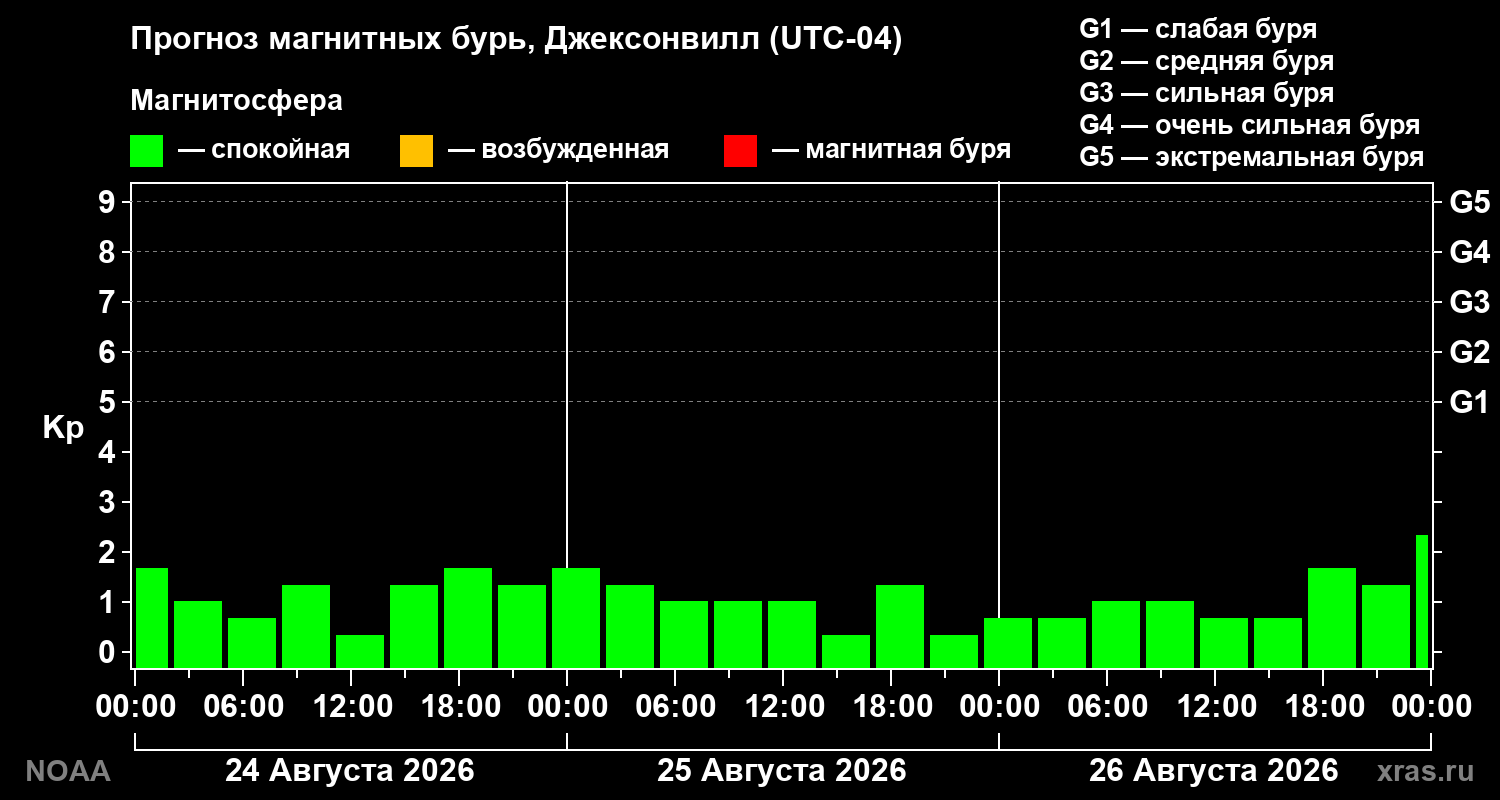 Прогноз геомагнитного индекса Kp на трое суток