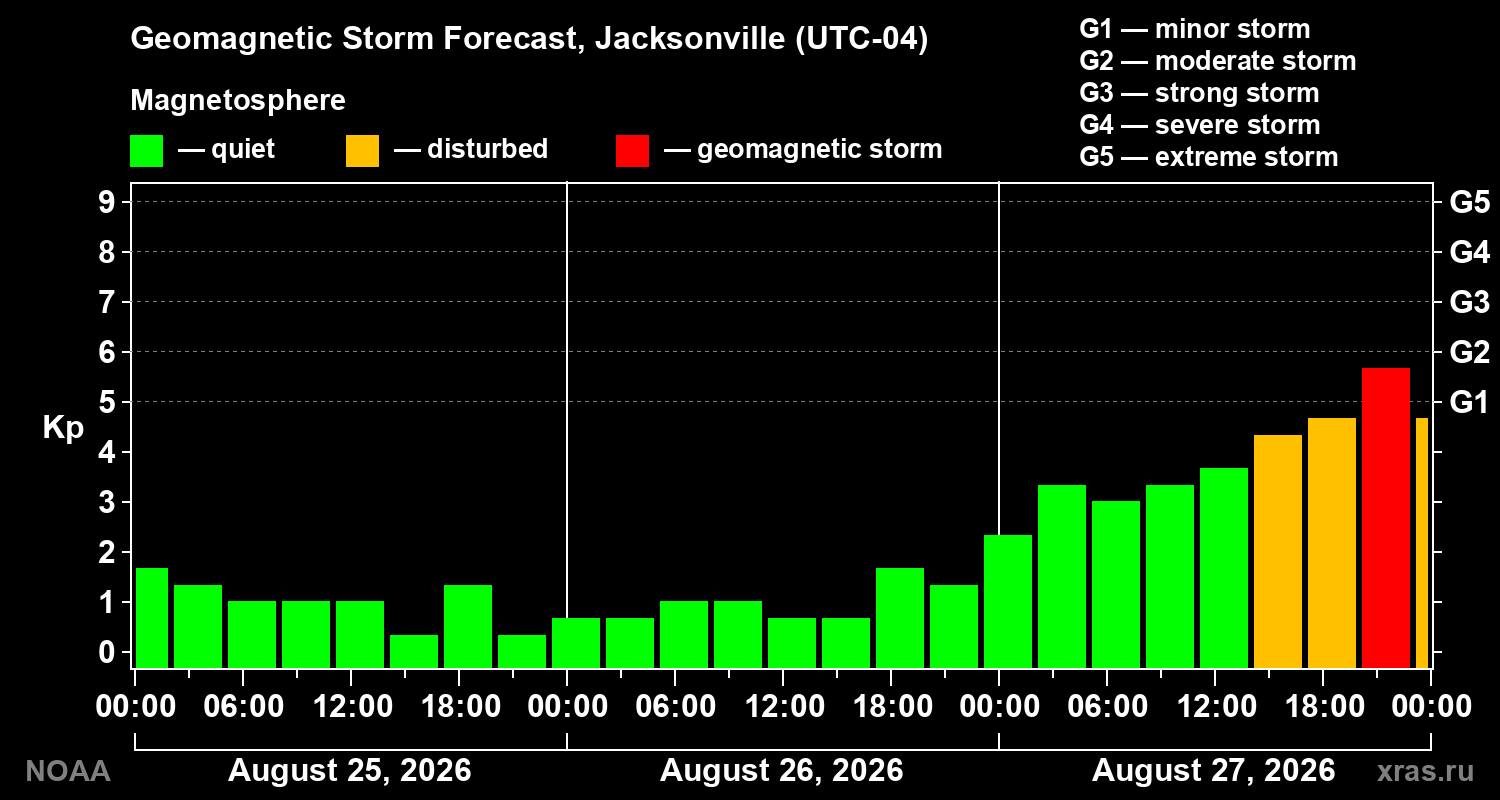 Geomagnetic index Kp forecast for three days