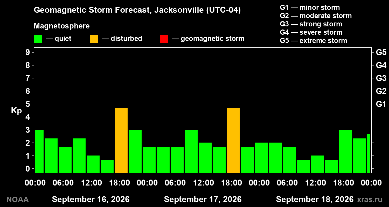 Geomagnetic index Kp forecast for three days
