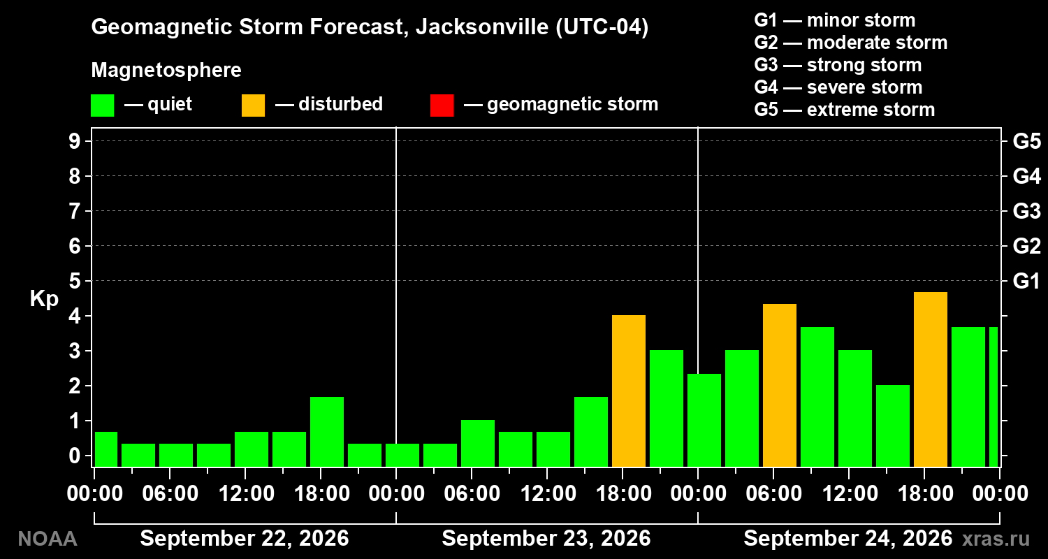 Geomagnetic index Kp forecast for three days