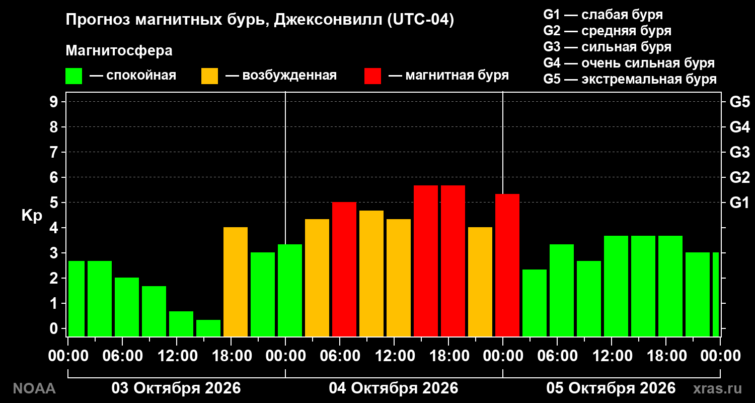 Прогноз геомагнитного индекса Kp на трое суток