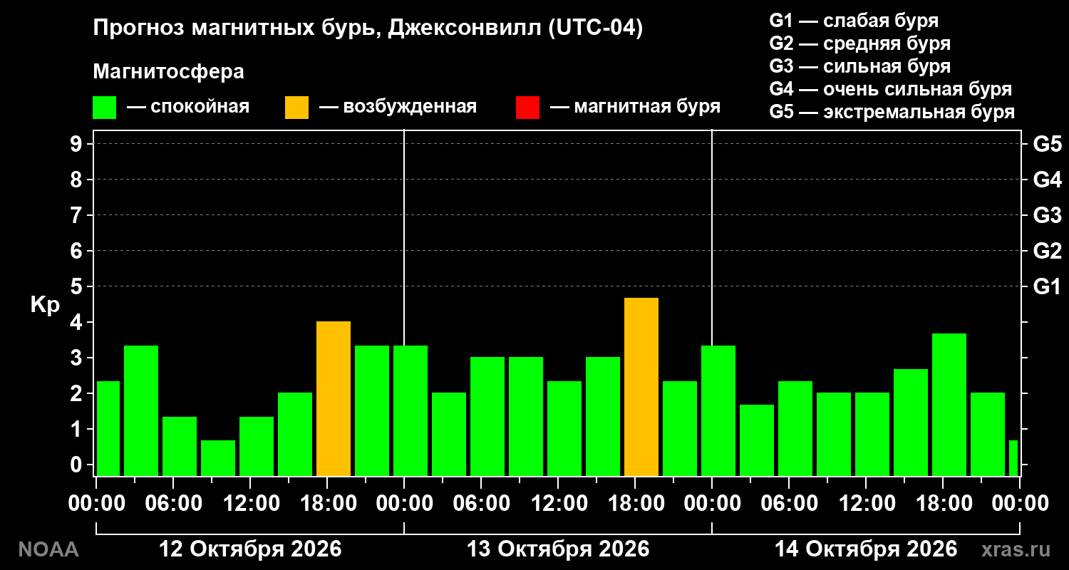 Прогноз геомагнитного индекса Kp на трое суток