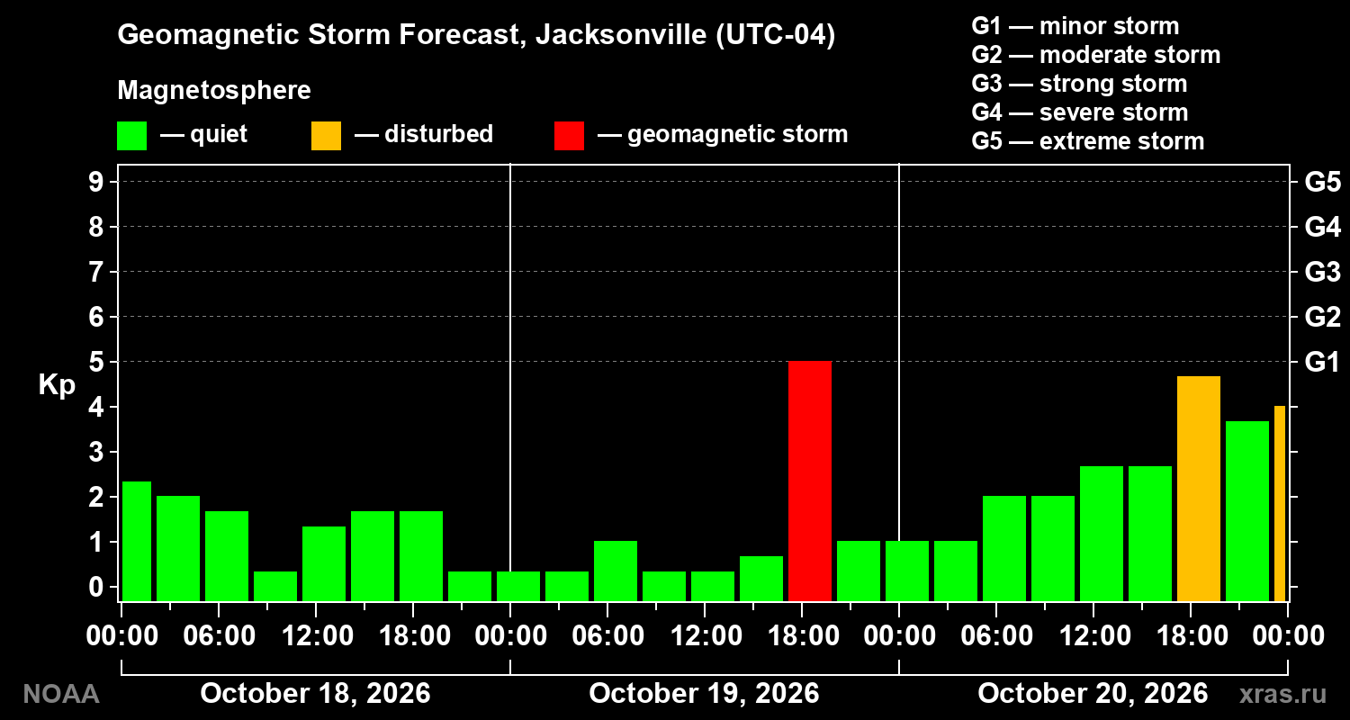 Geomagnetic index Kp forecast for three days