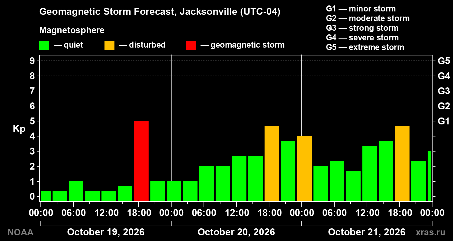 Geomagnetic index Kp forecast for three days