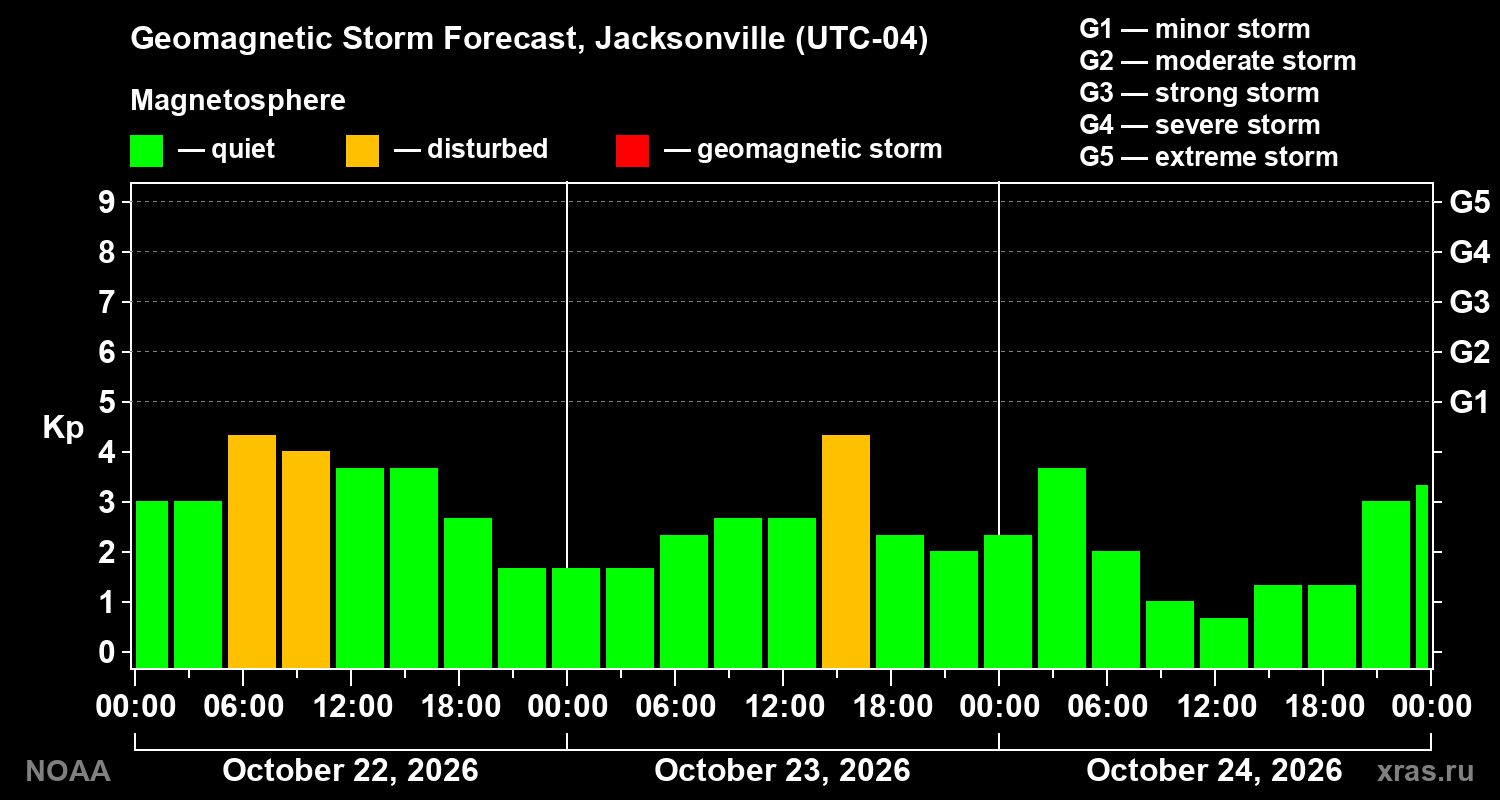 Geomagnetic index Kp forecast for three days