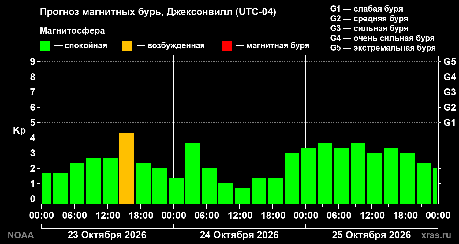 Прогноз геомагнитного индекса Kp на трое суток